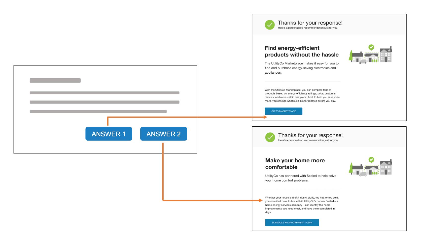Diagram illustrating the targeted offer flow.