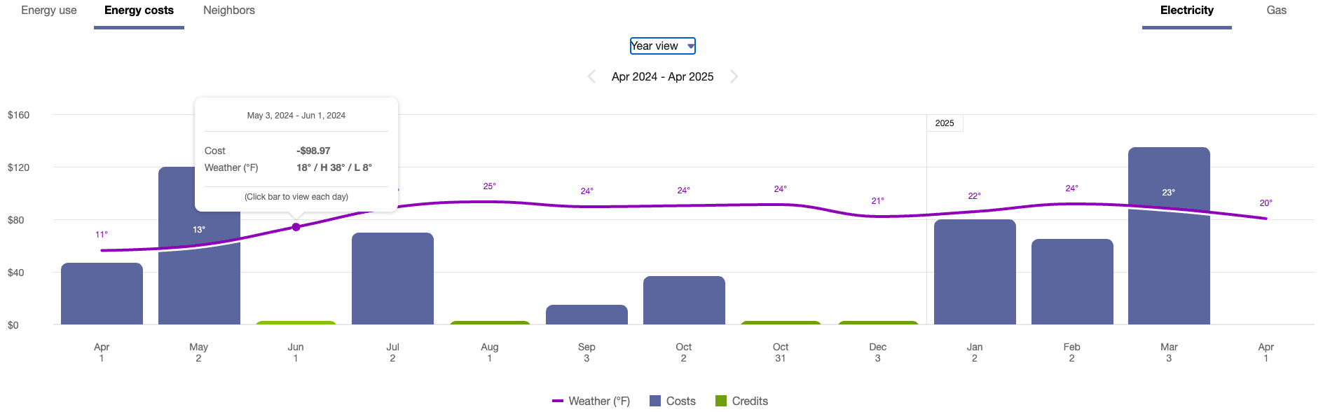 Example screenshot of the Year view in the Data Browser showing a tooltip with a negative cost value due to solar power.