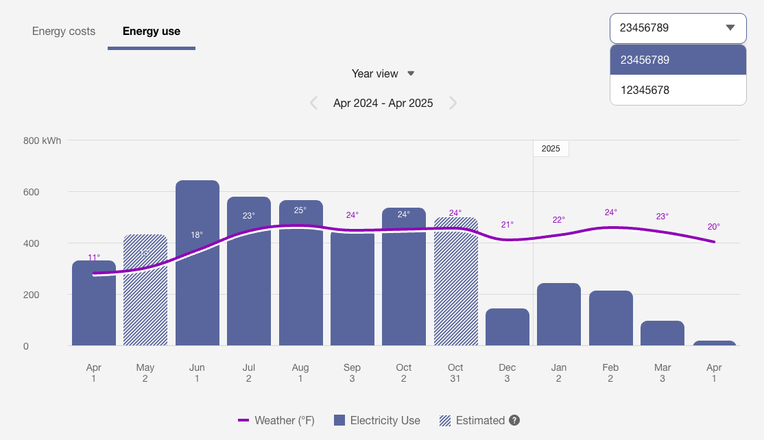 Example screenshot showing a yearly bar graph of electricity use alongside a weather trend line. A drop-down menu displays multiple service agreement IDs.