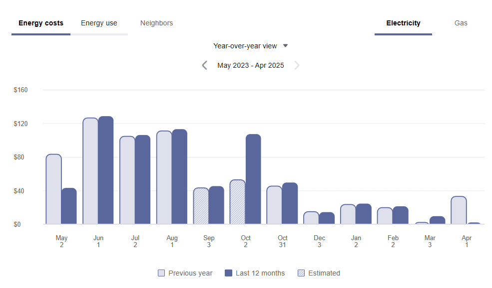 Example screenshot showing a year-over-year comparison bar chart of electricity costs, with grouped bars for each month. The chart contrasts the past 12 months with the same months from the previous year. Example screenshot showing a year-over-year comparison bar chart of electricity costs, with grouped bars for each month. The chart contrasts the past 12 months with the same months from the previous year.
