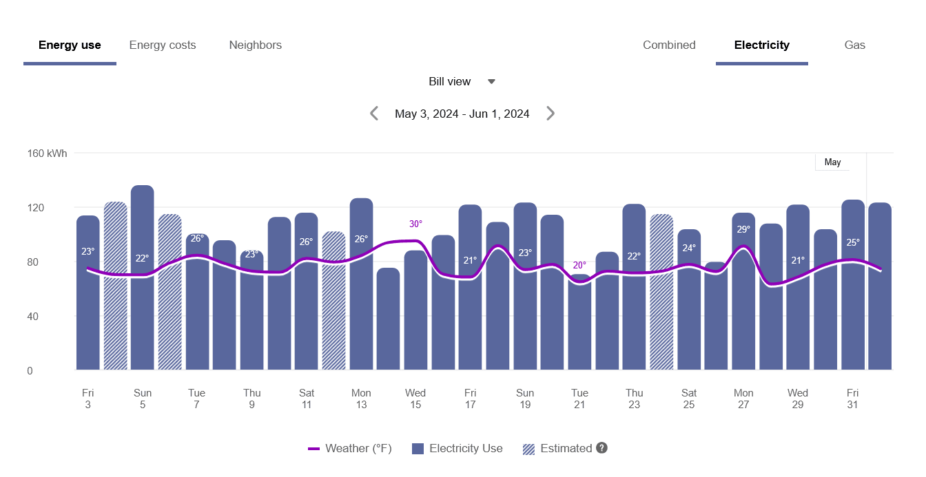 Example screenshot showing a bar graph of daily electricity use and estimated values for one month, with a line showing daily temperatures. Tabs for energy use, costs, and gas or combined data are visible at the top.