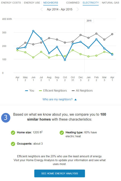 The Data Browser similar homes view, which displays how a customer's energy use compares to that of similar homes.