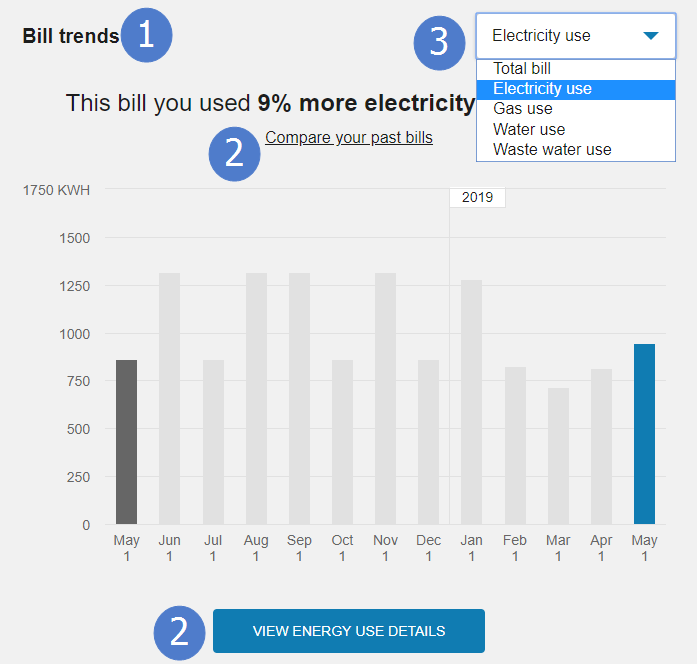 Graph that displays a customers energy costs and energy use, including a comparison to last year's bill