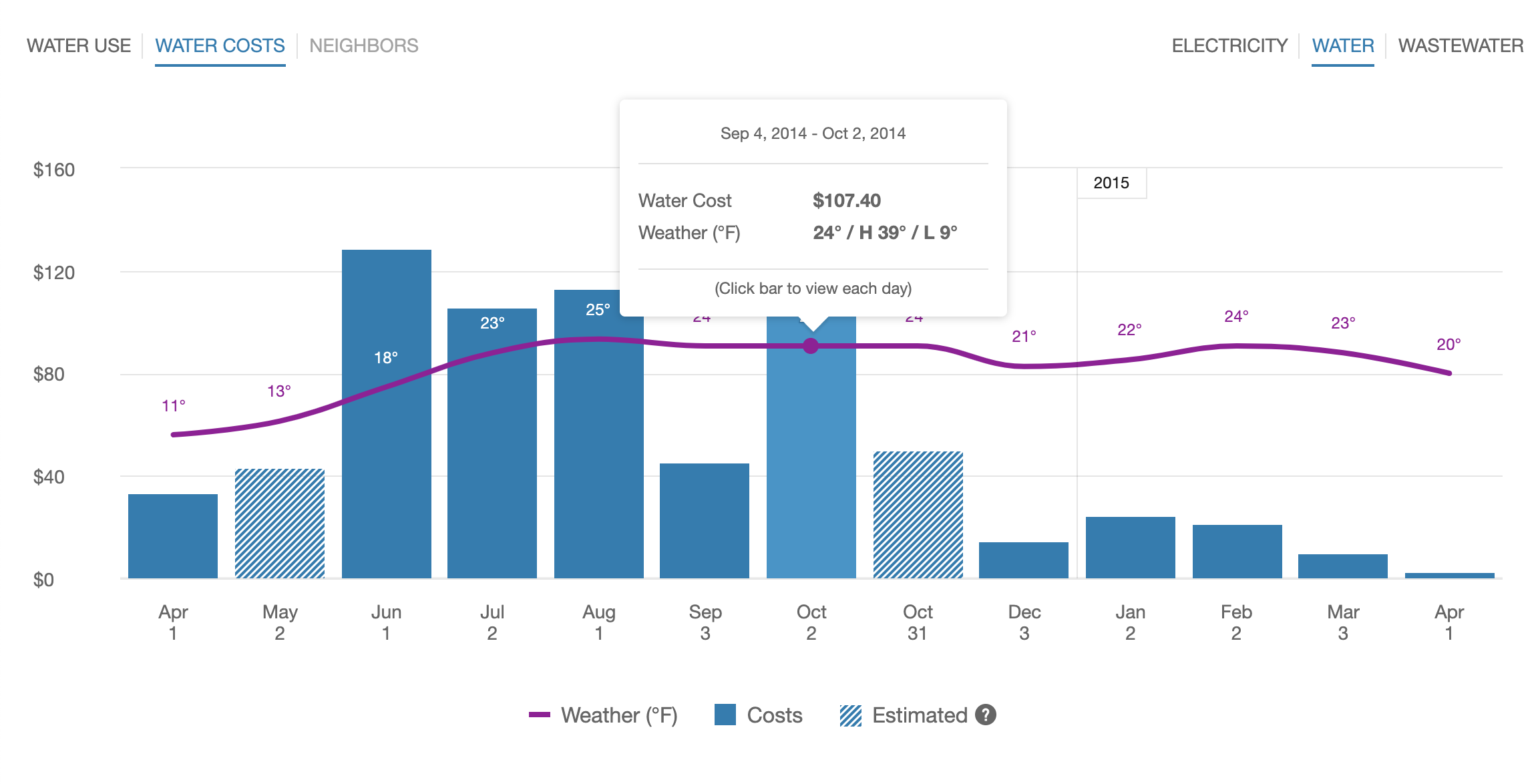 Water costs graph display water or wastewater costs on a thirteen month bar graph along with a weather data line graph