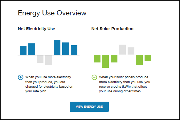 The following image is an example of the Energy Use Overview for Net Metering customers. The following image is an example of the Energy Use Overview for Net Metering customers.