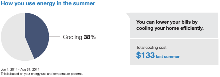 Cooling Analysis Pie Chart