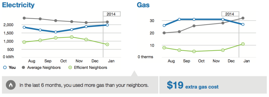 Image of electricity and gas neighbor comparison trend