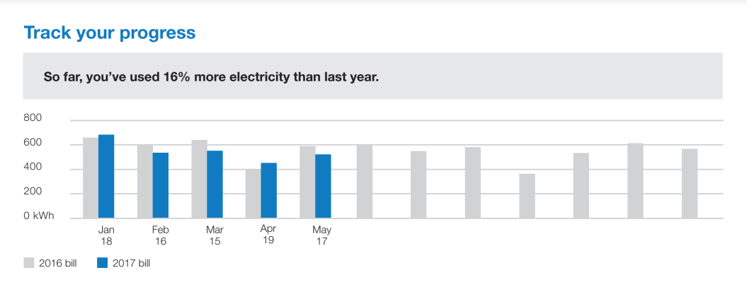 Image of Personal Tracker that show a historical view of a customer's energy use to date