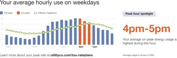 Time of Day Hourly Insight module with comparison group usage line data