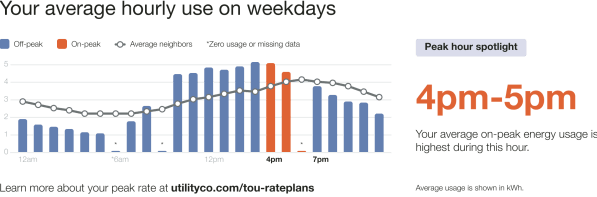 Time of Day Hourly Insight module with missing data