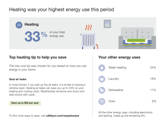 Image of a what uses most module fora limited income customer with heating as the highest energy use for the billing period