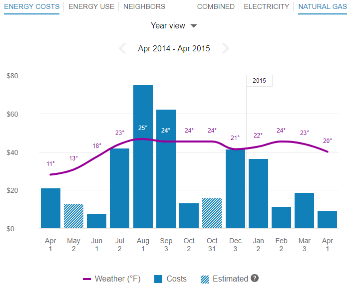 The Data Browser energy costs view, which displays a customer's historical energy costs.