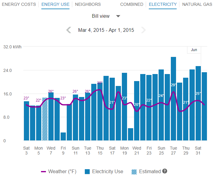 The Data Browser energy use view, which displays a customer's historical energy use.
