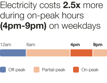 Mini Time of Use module with three peak periods