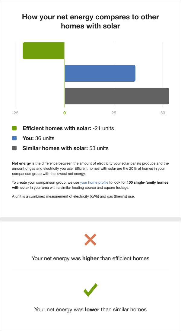 Image of a Solar Report Neighbor Comparison