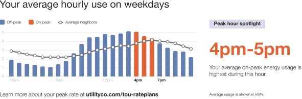 Time of Day Hourl Insight module with two peak periods
