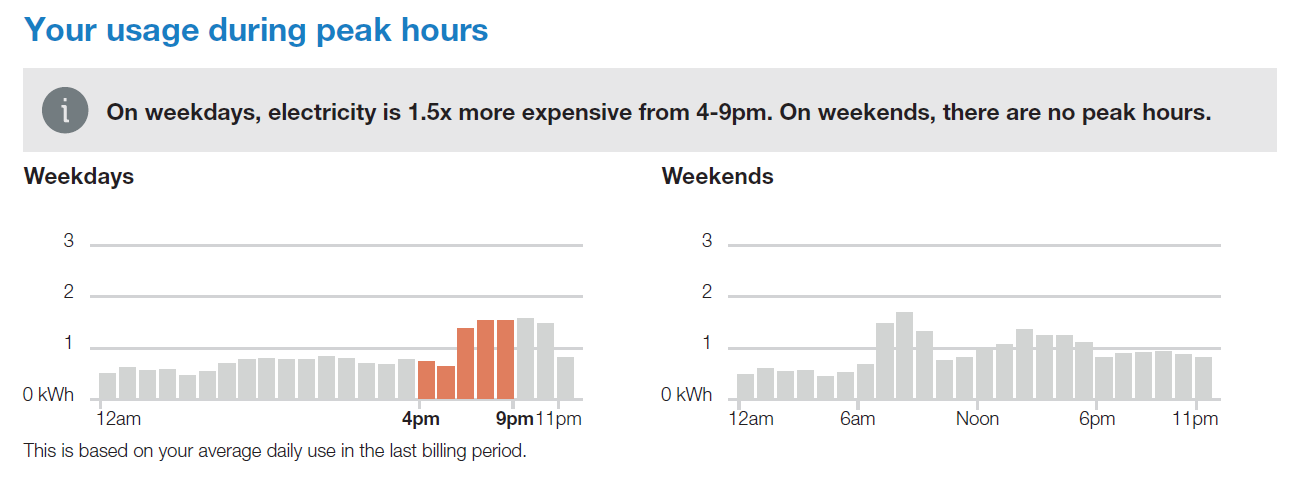 This image shows an example of the Time of Use Daily Peak module.
