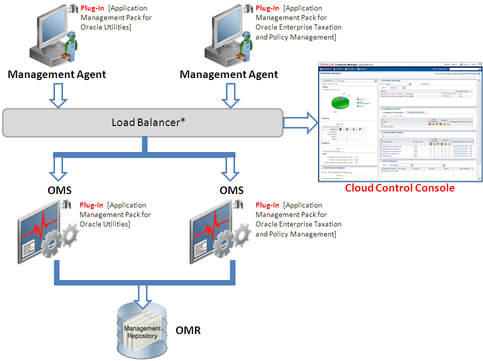The plug-in architecture of Enterprise Manager for Oracle Utilities shows Management Agents communicating with Oracle Management Services in order to store information into Oracle Management Repositories.