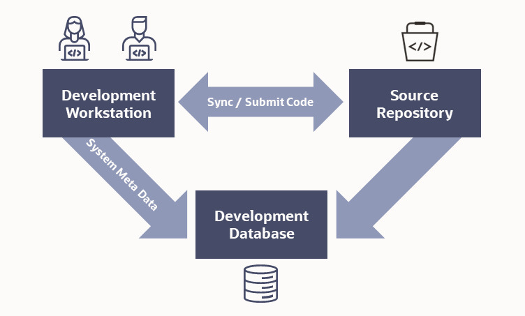 Diagram illustrating the relation between the Development work station, the project repository, and the project Dev DB.