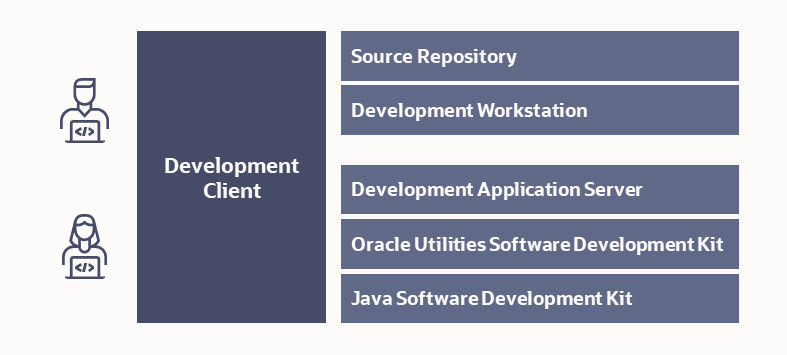 The project repository and the development workstation can both be development clients, which have an app server, a SDK client, and a Java IDE.