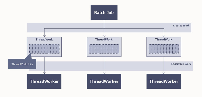 Diagram showing the relation between the Batch job, the thread work units, and the thread workers.