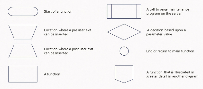 Illustration showing the shapes used in the flowcharts, and their meanings.