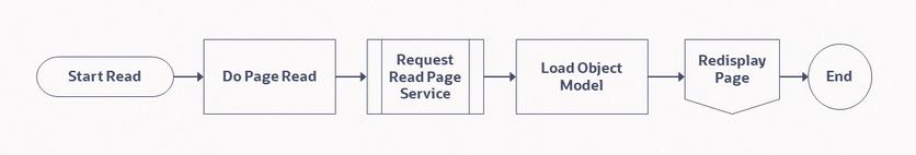 Start Read flowchart