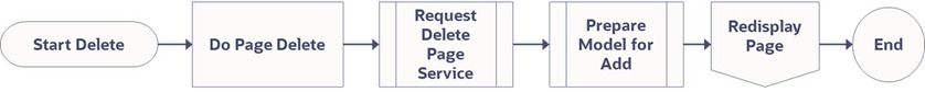 Flowchart showing how the Delete function works: do page delete, request of deletion on the server side, preparation of model for add, and lastly, the page refresh.