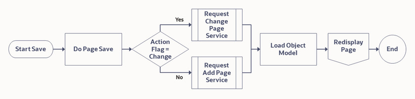 Save Page flowchart
