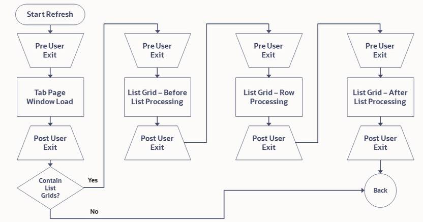 Refresh Page flowchart
