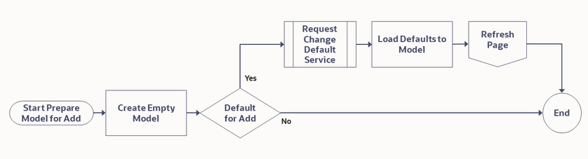 Prepare Model for Add flowchart