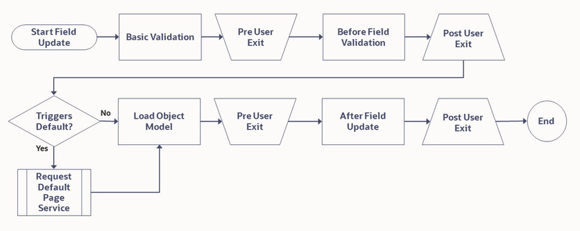 Flowchart of Best Field Update