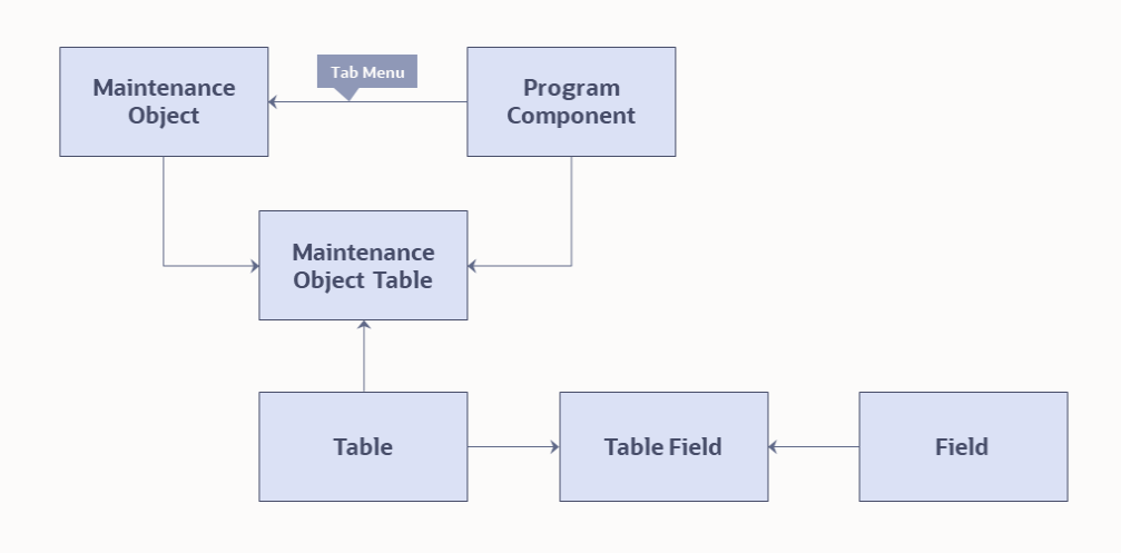 Diagram of the Maintenance Object.