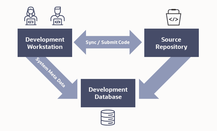 Diagram illustrating the relation between the Development work station, the project repository, and the project Dev DB.