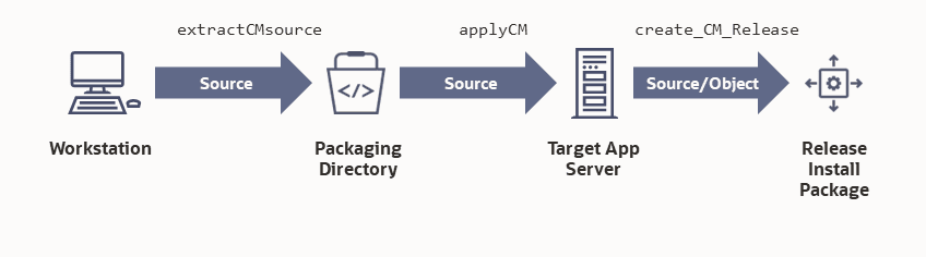 Diagram illustrating the CM packaging procedure, from the Project Repository to the Release Install Package.