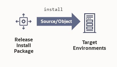 Diagram illustrating that the release install package is to be installed to either the QA or the Production app servers.