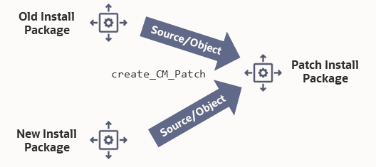 Diagram showing the old and the new release packages in relation to the CM Patch and the Patch Install Package.