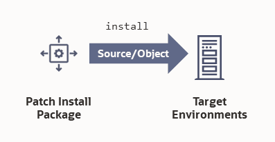 Diagram illustrating that the patch install package is to be installed to either the QA or the Production app servers.