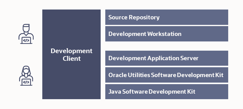 The project repository and the development workstation can both be development clients, which have an app server, a SDK client, and a Java IDE.
