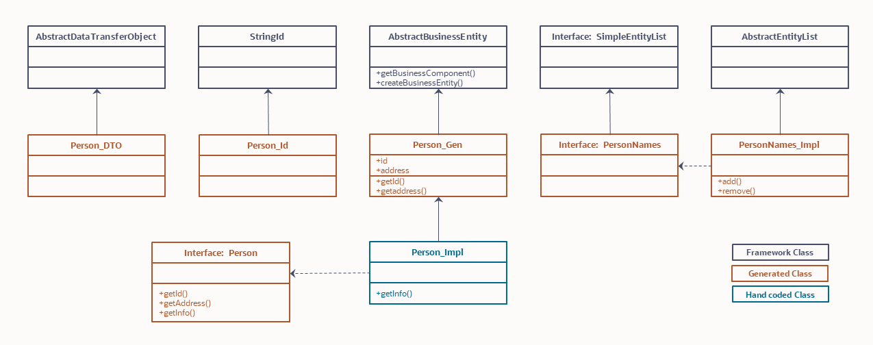 Framework, Generated, and Handcoded classes UML diagram.