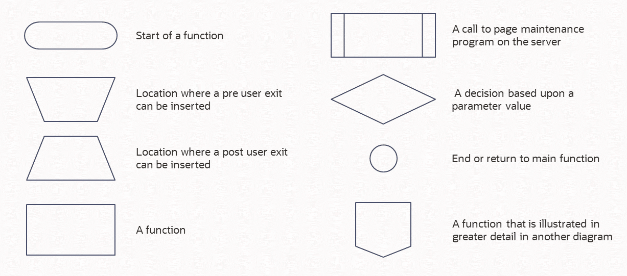 Illustration showing the shapes used in the flowcharts, and their meanings.