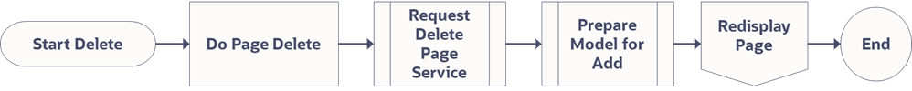 Flowchart showing how the Delete function works: do page delete, request of deletion on the server side, preparation of model for add, and lastly, the page refresh.