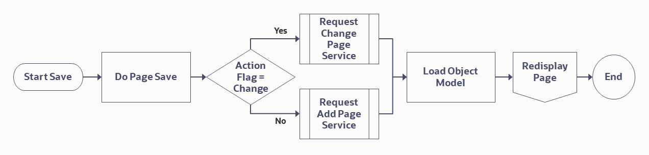Save Page flowchart