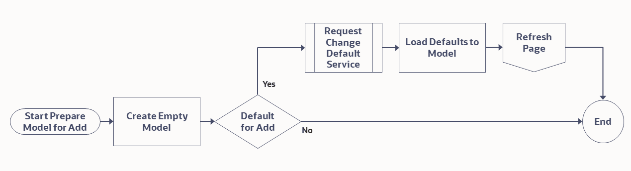 Prepare Model for Add flowchart