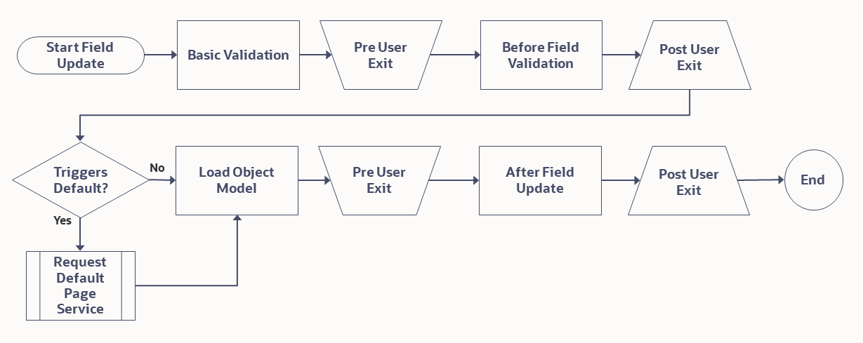 Flowchart of Best Field Update