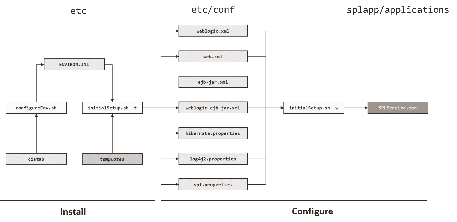 Business Application Server Configuration