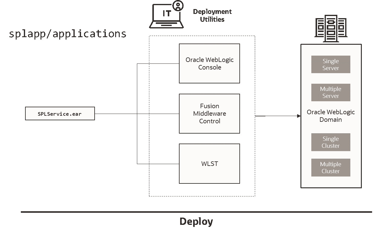 Business Application Server Configuration