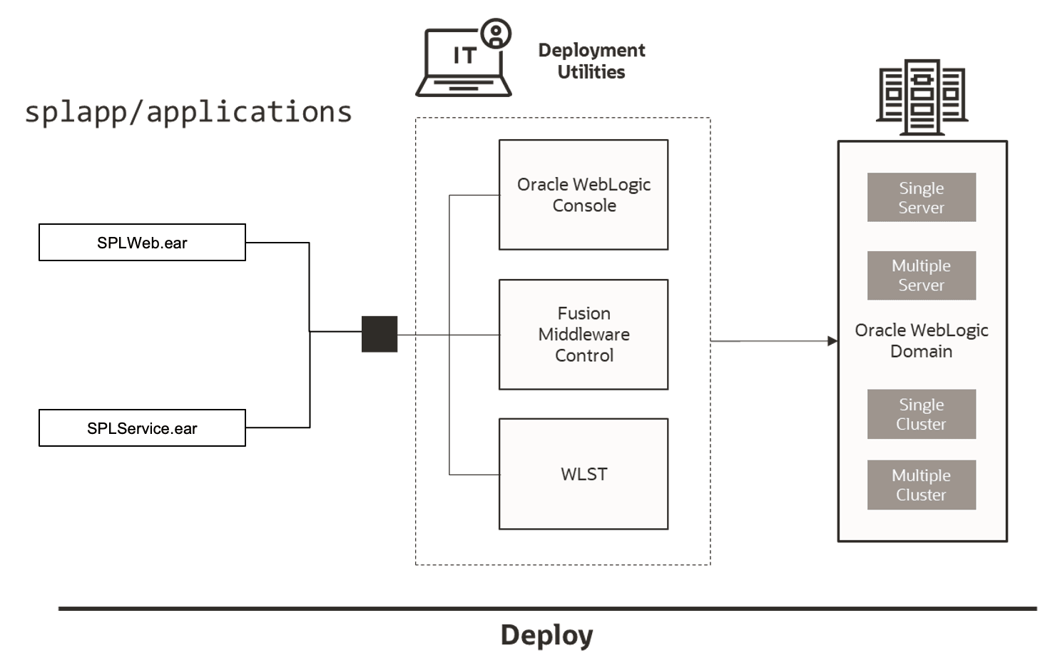 Web Application Server Configuration