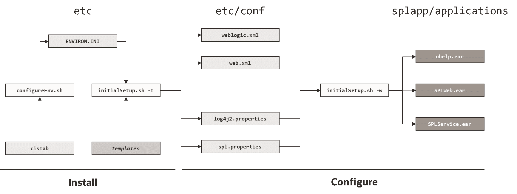 Web Application Server Configuration
