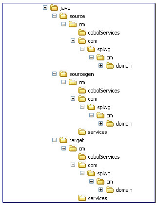 Java development structure